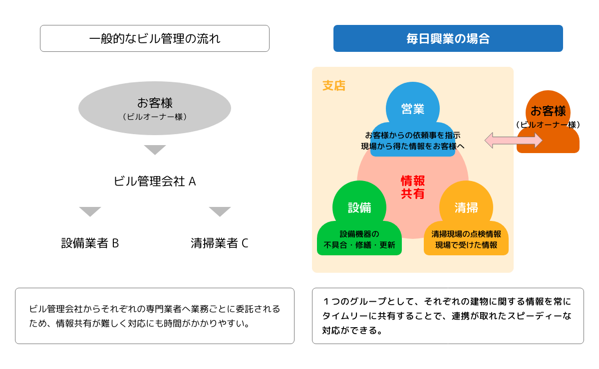 営業 設備 清掃 One Team の建物管理 毎日興業